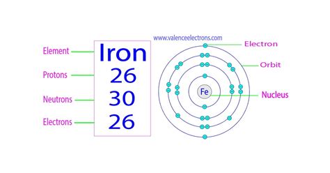 How Many Protons, Neutrons and Electrons Does Iron .